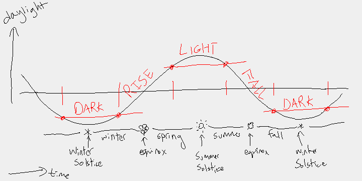 A diagram showing daylight graphed over time as a sine wave, with markers for the solstices and equinoxes, and red markings showing the proposed new seasons halfway between existing seasons.